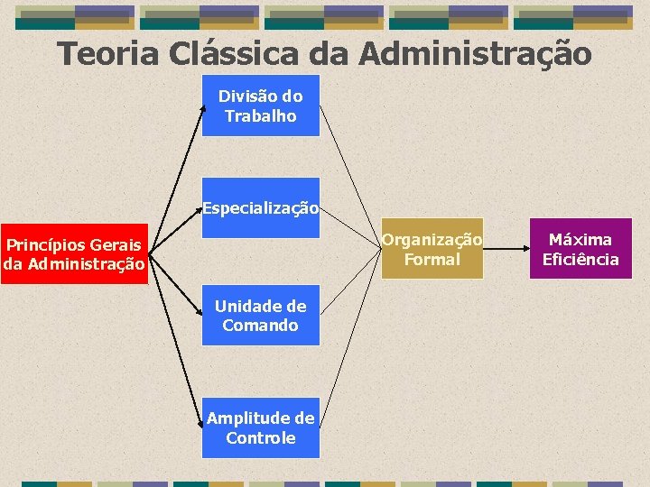 Teoria Clássica da Administração Divisão do Trabalho Especialização Organização Formal Princípios Gerais da Administração