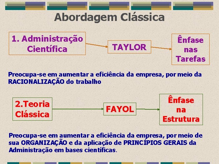 Abordagem Clássica 1. Administração Científica TAYLOR Ênfase nas Tarefas Preocupa-se em aumentar a eficiência