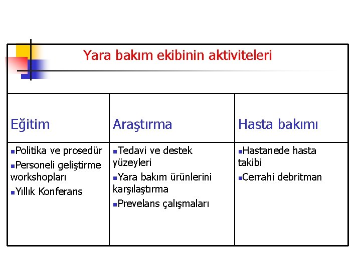 Yara bakım ekibinin aktiviteleri Eğitim Politika ve prosedür n. Personeli geliştirme workshopları n. Yıllık