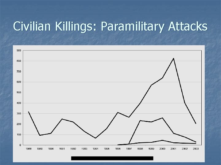 Civilian Killings: Paramilitary Attacks 