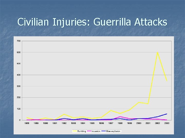 Civilian Injuries: Guerrilla Attacks 