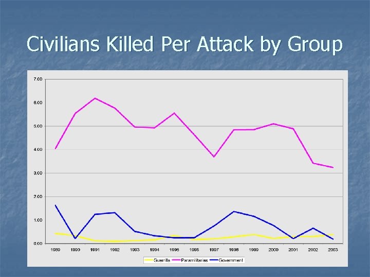 Civilians Killed Per Attack by Group 