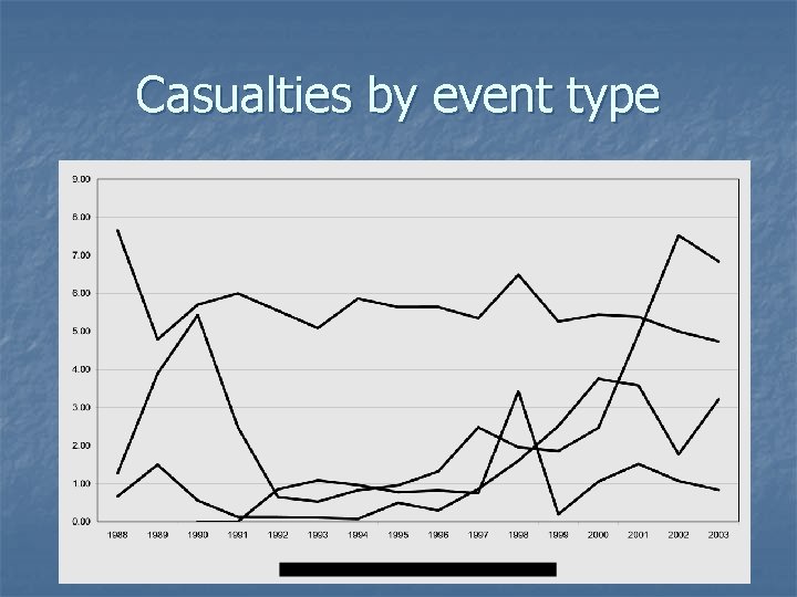 Casualties by event type 