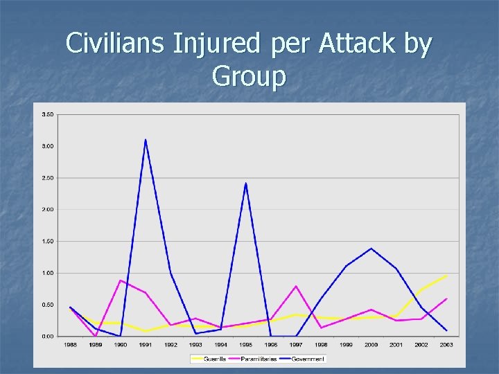 Civilians Injured per Attack by Group 