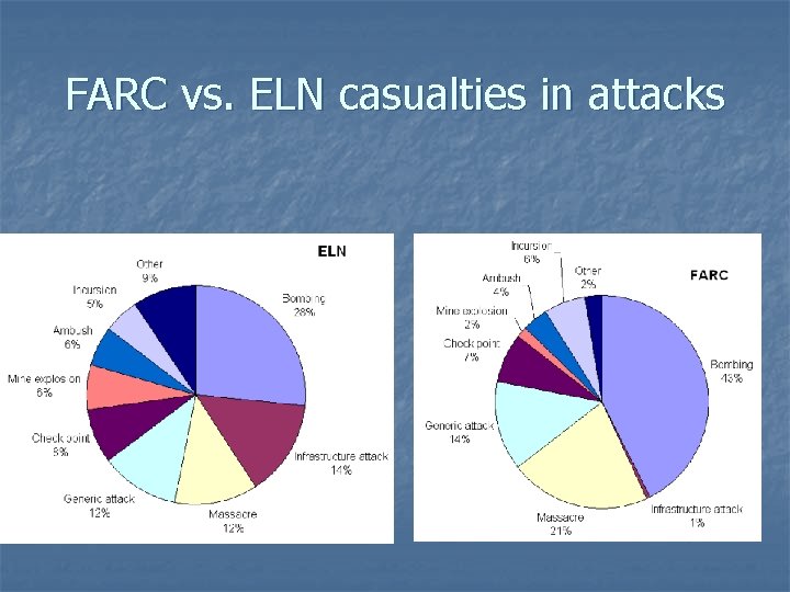 FARC vs. ELN casualties in attacks 