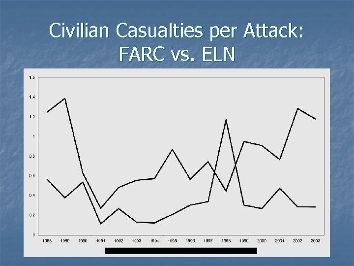 Civilian Casualties per Attack: FARC vs. ELN 