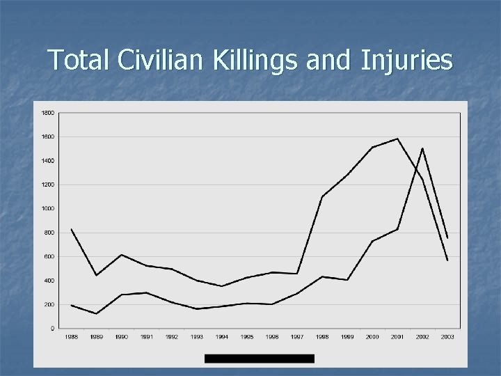 Total Civilian Killings and Injuries 