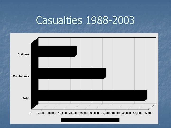 Casualties 1988 -2003 