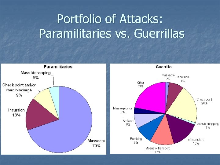 Portfolio of Attacks: Paramilitaries vs. Guerrillas 