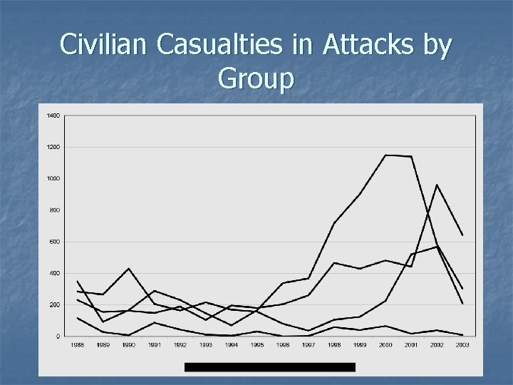 Civilian Casualties in Attacks by Group 