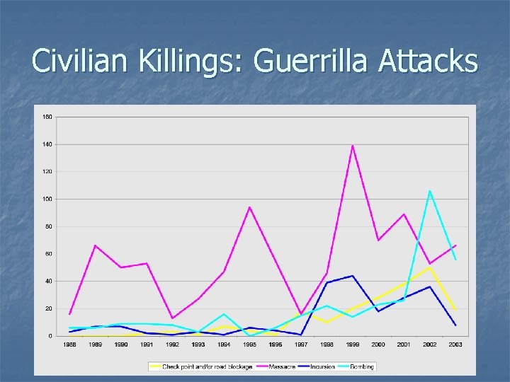 Civilian Killings: Guerrilla Attacks 