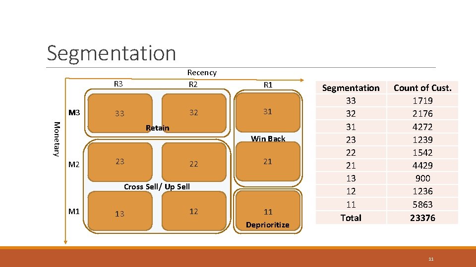 Segmentation M 3 Recency R 2 R 1 33 32 31 Monetary Retain M