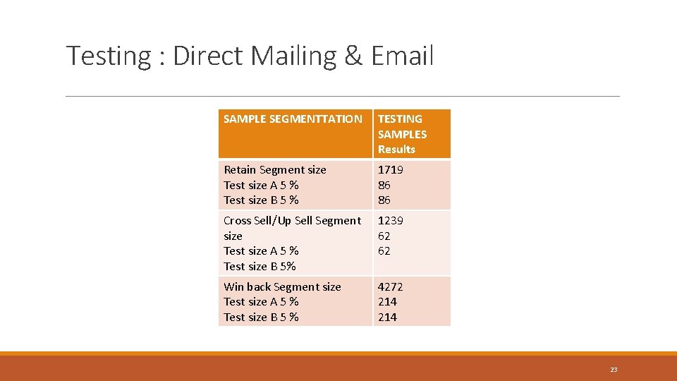 Testing : Direct Mailing & Email SAMPLE SEGMENTTATION TESTING SAMPLES Results Retain Segment size