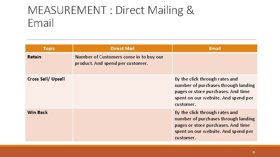 MEASUREMENT : Direct Mailing & Email Topic Retain Direct Mail Email Number of Customers