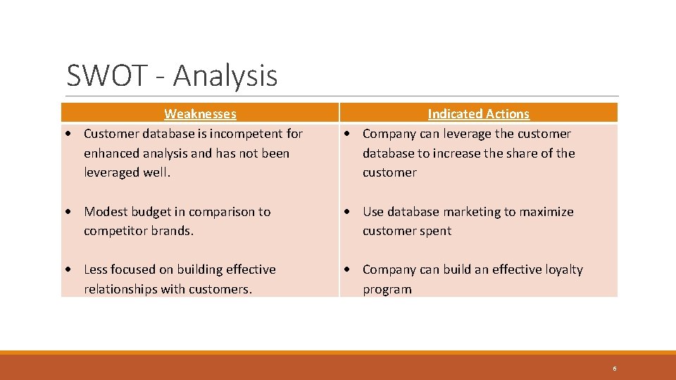 SWOT - Analysis Weaknesses Customer database is incompetent for enhanced analysis and has not