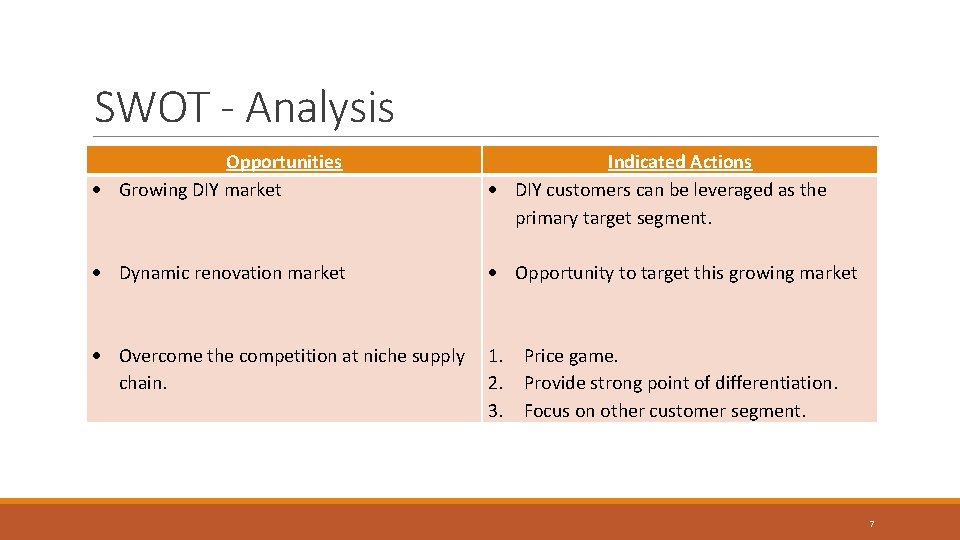 SWOT - Analysis Opportunities Growing DIY market Indicated Actions DIY customers can be leveraged