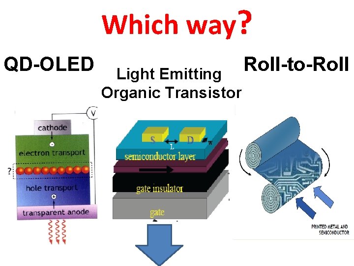 Which way? QD-OLED Light Emitting Organic Transistor Roll-to-Roll 