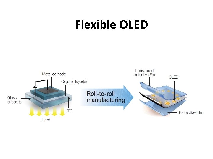  Flexible OLED 