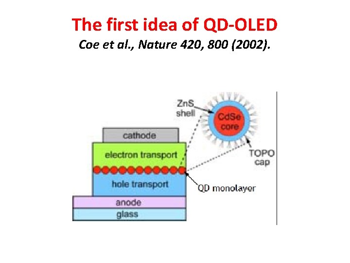 The first idea of QD-OLED Coe et al. , Nature 420, 800 (2002). 