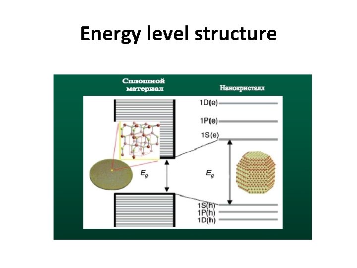 Energy level structure 