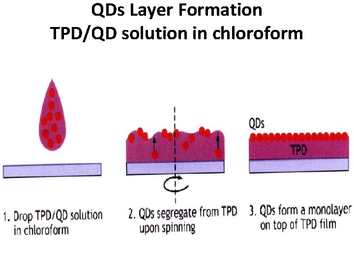 QDs Layer Formation TPD/QD solution in chloroform 