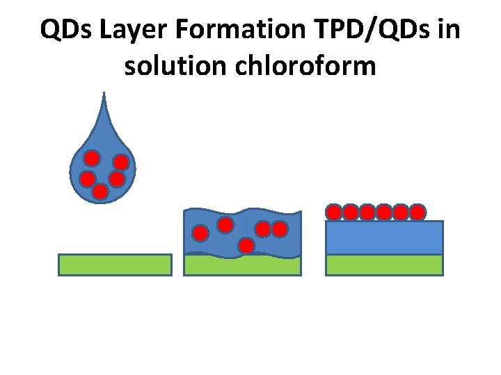 QDs Layer Formation TPD/QDs in solution chloroform 