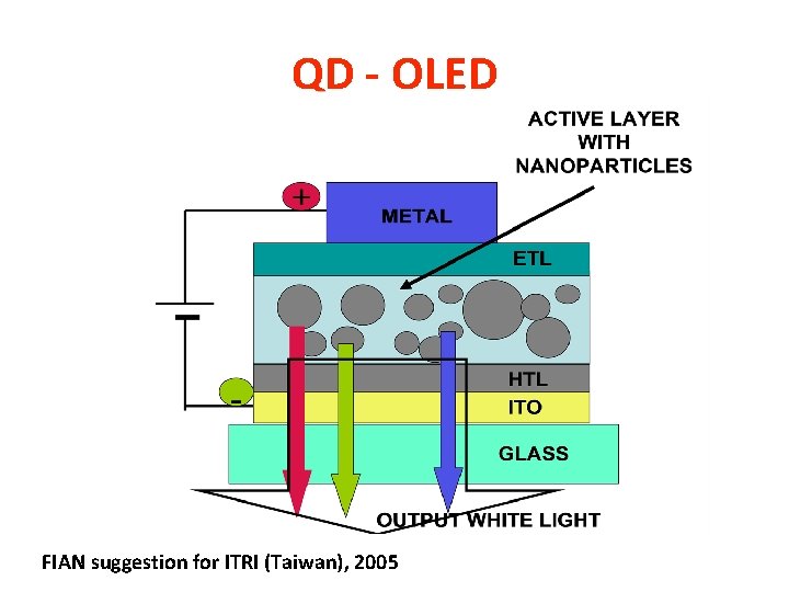 QD - OLED FIAN suggestion for ITRI (Taiwan), 2005 