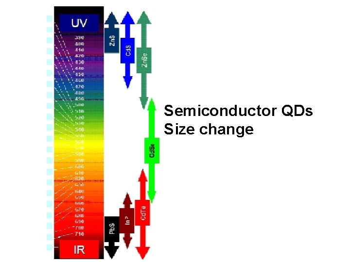 Semiconductor QDs Size change 