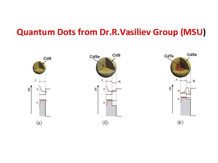 Quantum Dots from Dr. R. Vasiliev Group (MSU) 