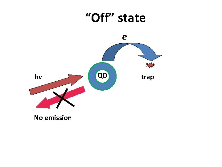 “Off” state e hv No emission QD trap 