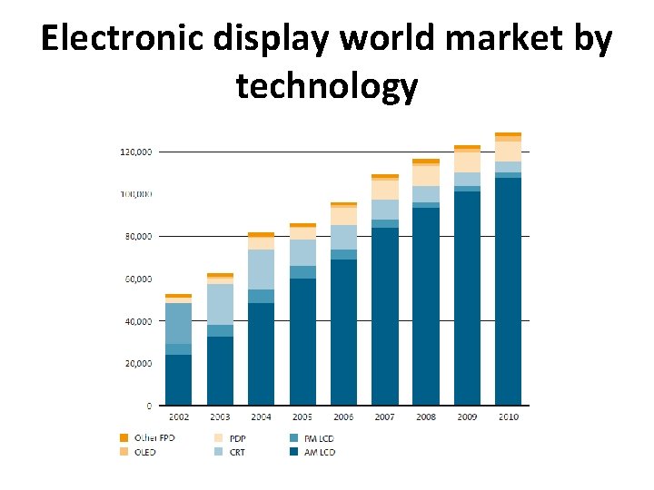 Electronic display world market by technology 