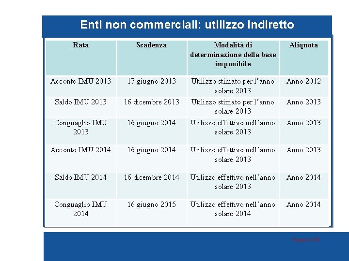 Enti non commerciali: utilizzo indiretto Rata Scadenza Modalità di determinazione della base imponibile Aliquota