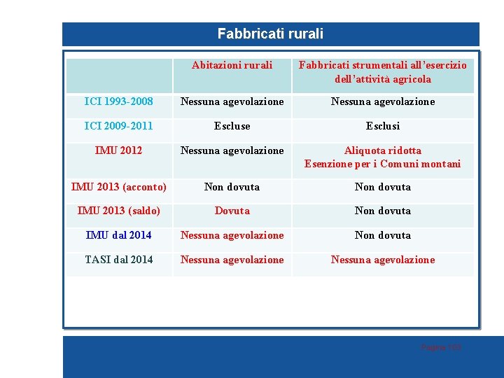 Fabbricati rurali Abitazioni rurali Fabbricati strumentali all’esercizio dell’attività agricola ICI 1993 -2008 Nessuna agevolazione