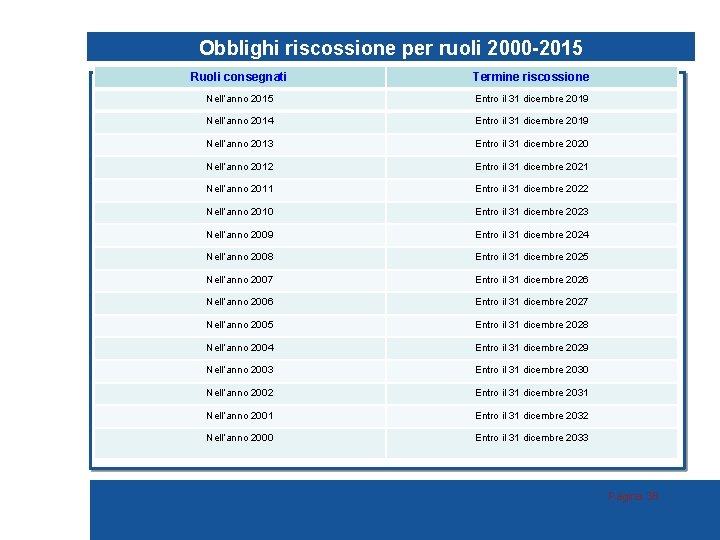 Obblighi riscossione per ruoli 2000 -2015 Ruoli consegnati Termine riscossione Nell’anno 2015 Entro il