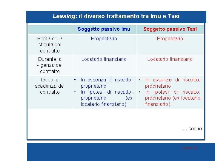 Leasing: il diverso trattamento tra Imu e Tasi Soggetto passivo Imu Soggetto passivo Tasi