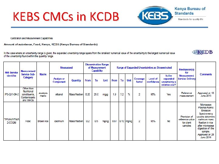 KEBS CMCs in KCDB 