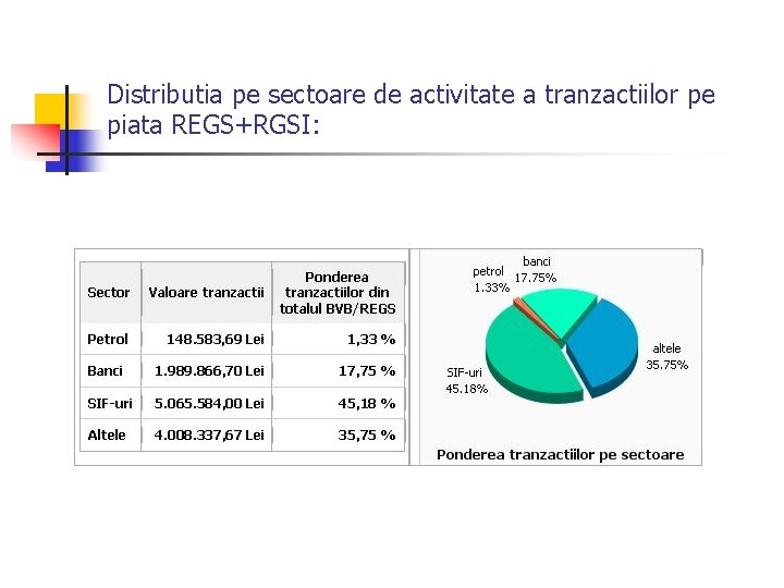 Distributia pe sectoare de activitate a tranzactiilor pe piata REGS+RGSI: 