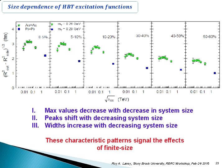  I. Max values decrease with decrease in system size II. Peaks shift with