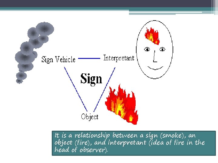 It is a relationship between a sign (smoke), an object (fire), and interpretant (idea