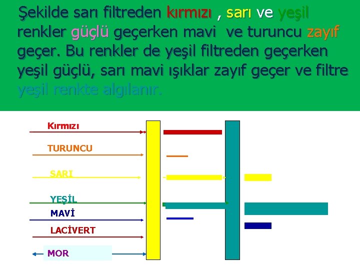 Şekilde sarı filtreden kırmızı , sarı ve yeşil renkler güçlü geçerken mavi ve turuncu