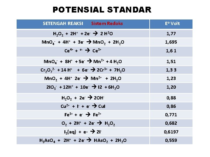 POTENSIAL STANDAR SETENGAH REAKSI Sistem Redoks Eo Volt H 2 O 2 + 2