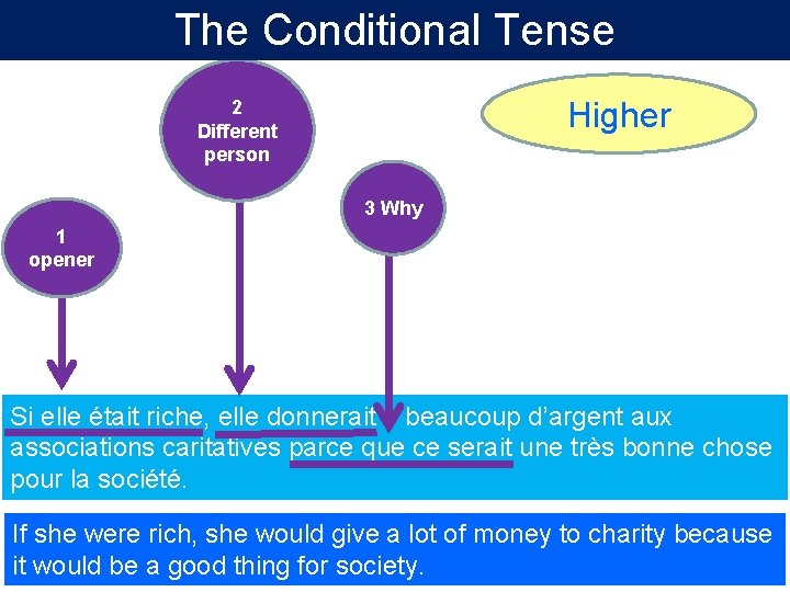 The Conditional Tense Higher 2 Different person 3 Why 1 opener Si elle était The Conditional Tense Higher 2 Different person 3 Why 1 opener Si elle était