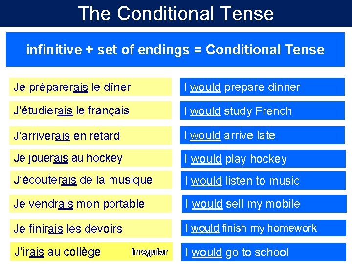 The Conditional Tense infinitive + set of endings = Conditional Tense Je préparerais le The Conditional Tense infinitive + set of endings = Conditional Tense Je préparerais le