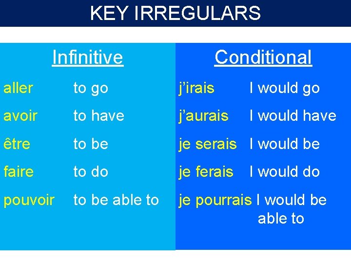 KEY IRREGULARS Infinitive Conditional aller to go j’irais I would go avoir to have KEY IRREGULARS Infinitive Conditional aller to go j’irais I would go avoir to have