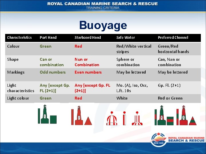 Buoyage Characteristics Port Hand Starboard Hand Safe Water Preferred Channel Colour Green Red/White vertical