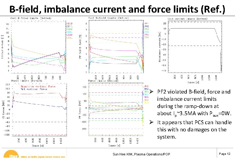 B-field, imbalance current and force limits (Ref. ) Ø PF 2 violated B-field, force