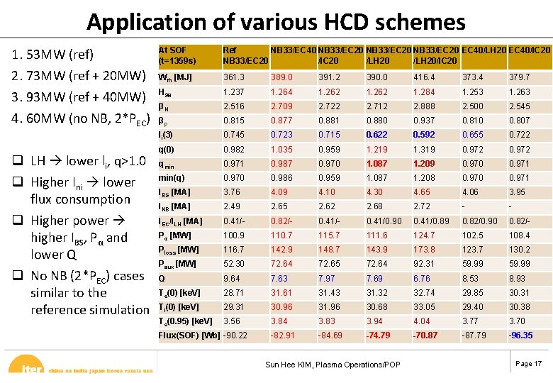 Application of various HCD schemes 1. 53 MW (ref) 2. 73 MW (ref +