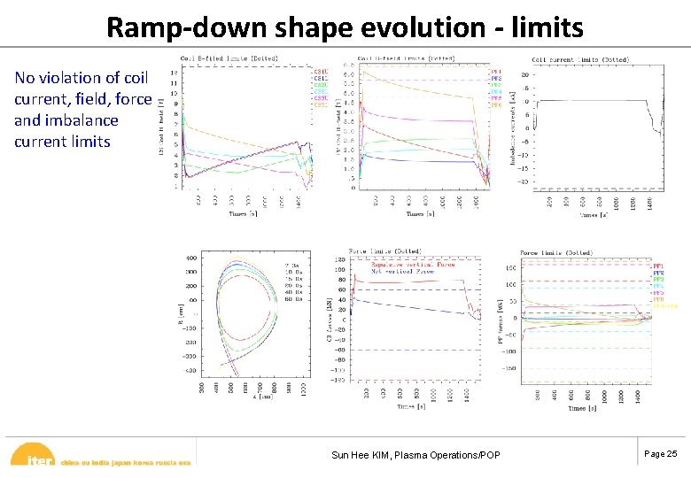 Ramp-down shape evolution - limits No violation of coil current, field, force and imbalance