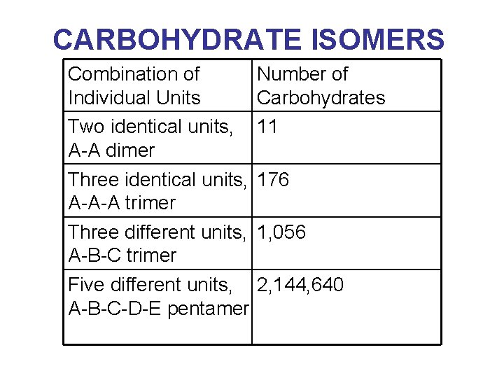 CARBOHYDRATE ISOMERS Combination of Individual Units Two identical units, A-A dimer Three identical units,