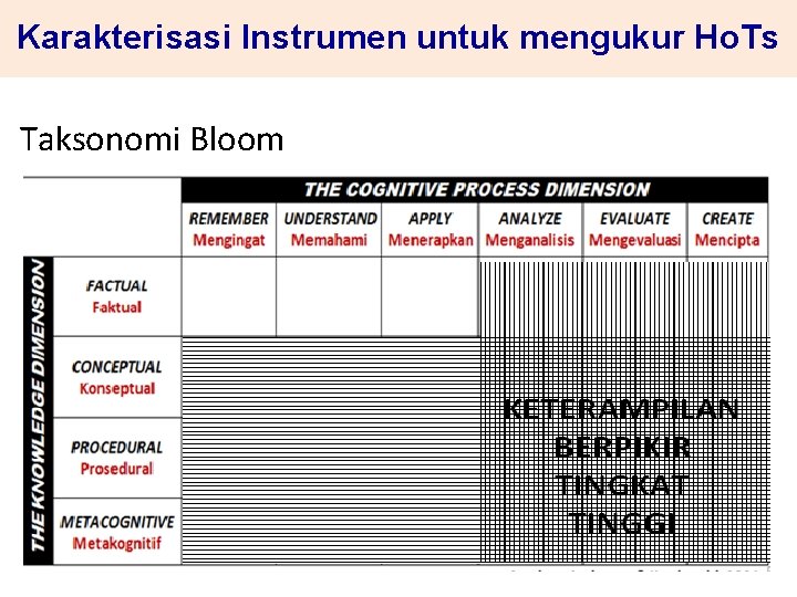 Karakterisasi Instrumen untuk mengukur Ho. Ts Taksonomi Bloom 